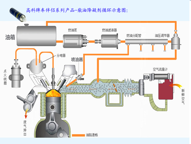 高科牌車伴侶系列產品-柴油降凝劑循環示意圖 高科牌車伴侶系列產品-柴油降凝劑循環示意圖