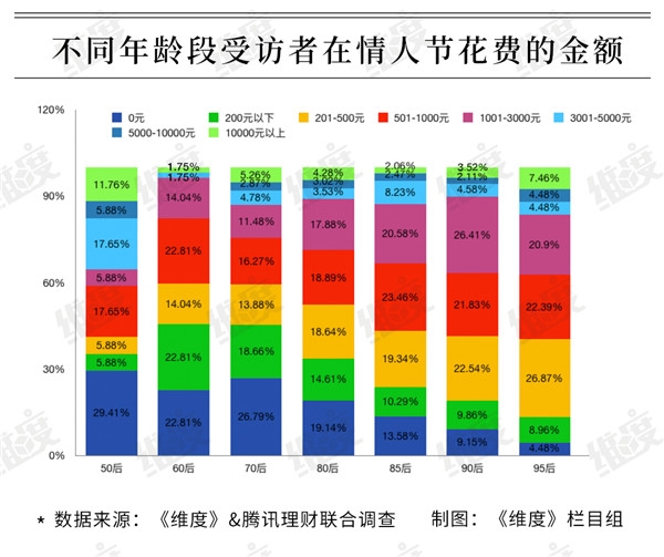 2019情人節大數據:95后成消費主力 超一成靠消費貸扛過“情人劫””