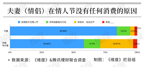 2019情人節大數據:95后成消費主力 超一成靠消費貸扛過“情人劫””