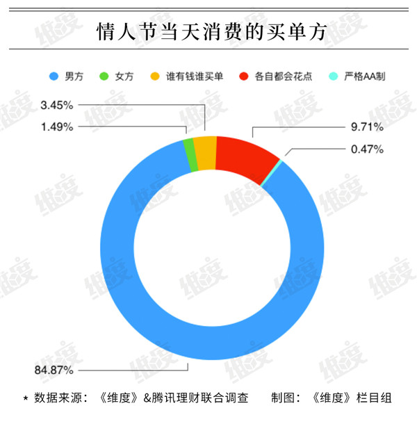 2019情人節大數據:95后成消費主力 超一成靠消費貸扛過“情人劫””