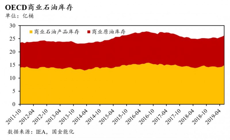 全球石油庫存有多少？中國石油庫存最多