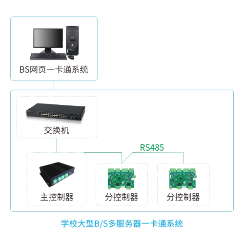廣州盛炬學校大型BS一卡通門禁系統-系統架構圖