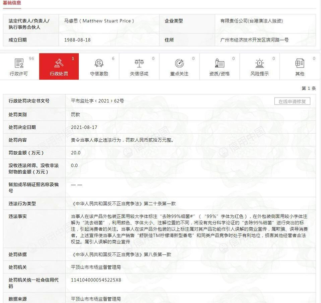 廣州寶潔舒膚佳品牌去除 99% 細菌系欺騙、誤導消費者，被罰20萬！