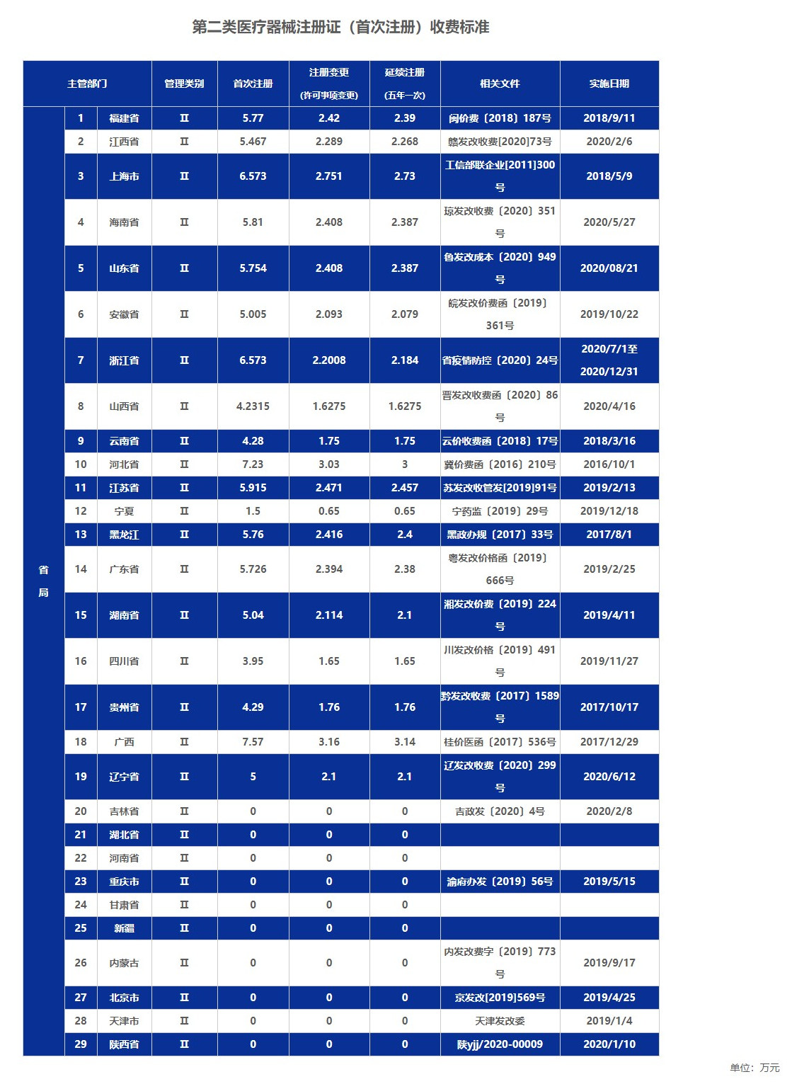 全國二類醫(yī)療器械公司注冊(cè)費(fèi)用收費(fèi)標(biāo)準(zhǔn)