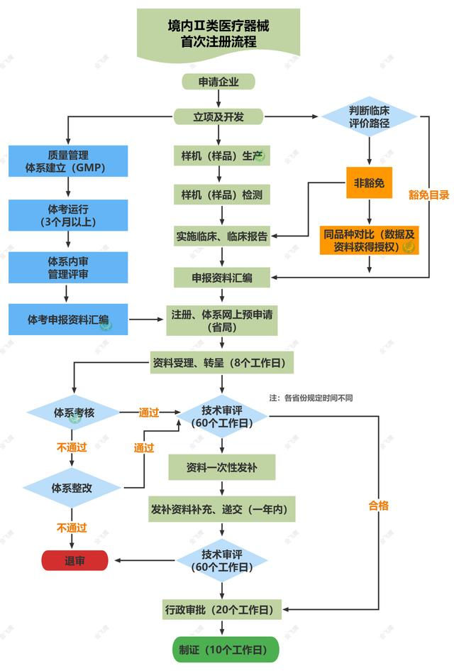 第二類醫(yī)療器械注冊申請流程(附流程圖)
