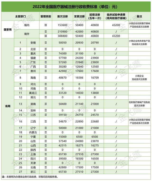 第二類醫(yī)療器械注冊行政收費