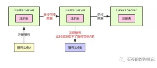 Eureka 2.x停止維護后如何選擇替代的微服務(wù)注冊中心
